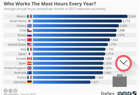 The Countries Working The Most Hours Every Year [infographic]
