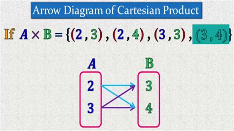 How To Represent Cartesian Product By Using Arrow Diagram Youtube