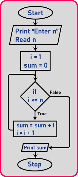 Algorithm For Sum Of N Natural Numbers