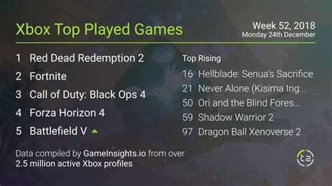 Top 40 Most Played Games Last Week On Xbox Data From Trueachievements