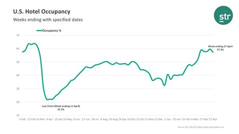 Us Hotel Occupancy Levels Hit Nearly 60 Highest Level Since Before