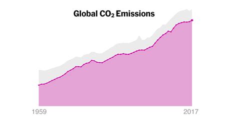 Co2 Emissions Were Flat For Three Years Now Theyre Rising Again