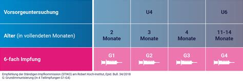 In den ersten zwei lebensjahren werden jedoch die meisten impfen oder nicht? 6-fach-Impfung bei Babys
