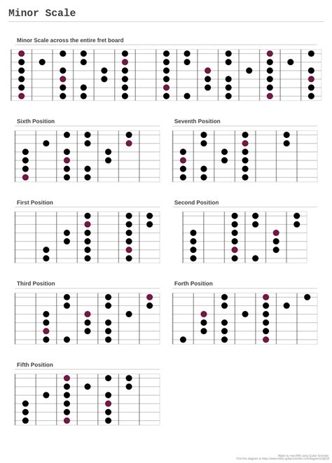 Minor Scale A Fingering Diagram Made With Guitar Scientist