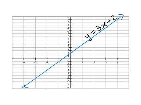 Graphing Straight Lines Math Showme