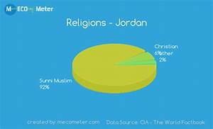 Demographics Of Jordan