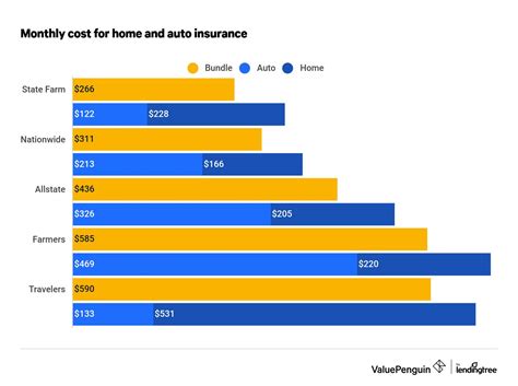 Best Companies For Home And Auto Insurance Bundles 2023 Valuepenguin