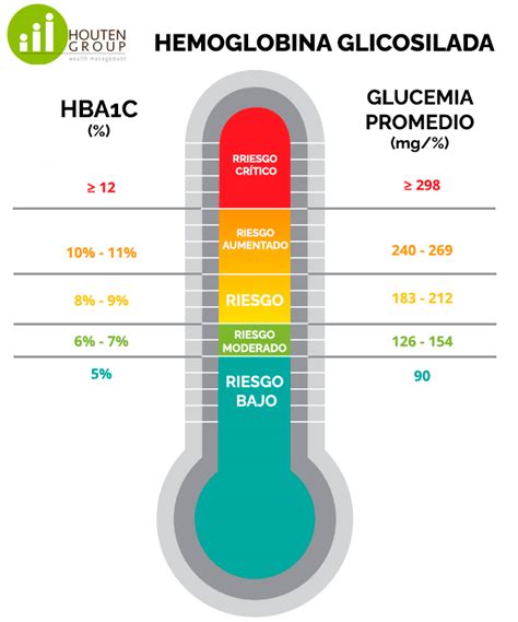 Hemoglobina Glicosilada Houten Corp