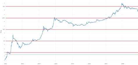 Btc rate and graph, historic price, conversion rates (usd, gbp, eur), charts, forecasts and more. It's Time To Wake Up And Smell The Bitcoin - Bitcoin USD (Cryptocurrency:BTC-USD) | Seeking Alpha