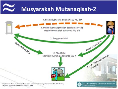 International review of business research papers, 2 critical perspective on musyarakah mutanaqisah home financing in malaysia: storymorrydiary: alahaiii musharakah mutanaqisah ....