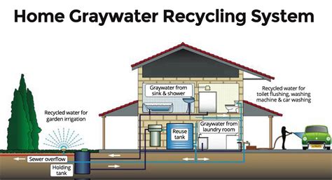 Allegheny County Eyes Code Update For Home Gray Water Systems The