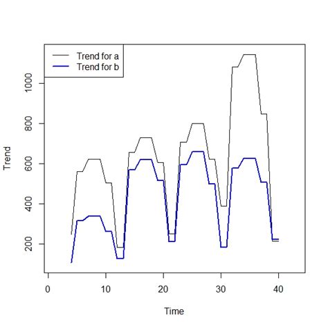 R How To Find Which Time Series Is Trending More Cross Validated