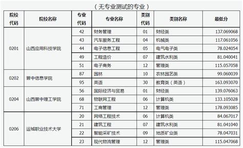 山西省2023年普通高校专升本考试普通批院校征集志愿公告（最后一次征集）投档最低分 知乎