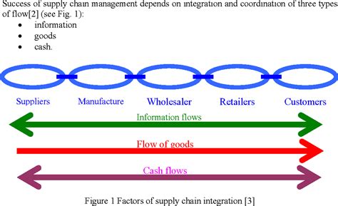 Pdf Information Flow In Supply Chain Management With An Example Of