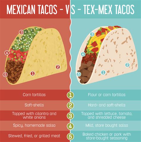 The roots of mexican cuisine actually lie in a combination of mesoamerican and spanish cuisine, and after the spanish. The Real Difference Between A Tex-Mex Taco And A Mexican ...