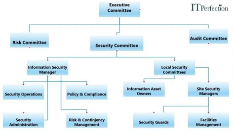 Organizational Roles And Responsibilities Itperfection Network Security