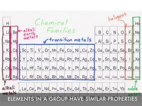 Chemistry Uncovered Exploring The Elements And Their Properties Anhire