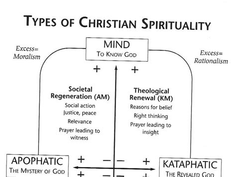 Types Of Christian Spirituality