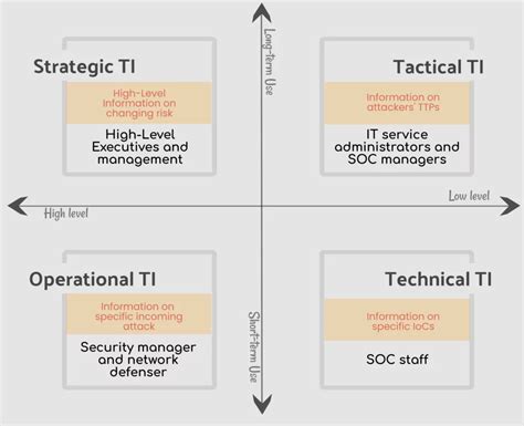 Different Definitions Of Threat Intelligence And Gartners Perspective