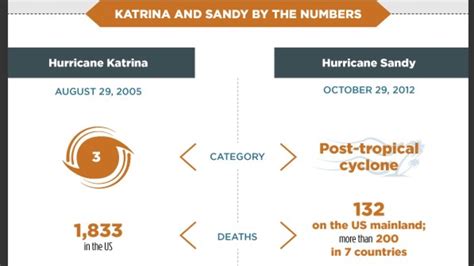 Hurricanes Katrina Vs Sandy No Contest