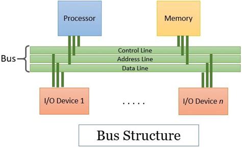 What Is Bus Structure In Computer Architecture Binary Terms