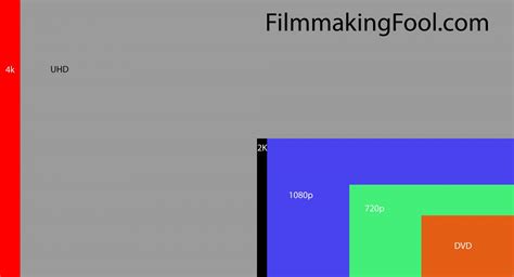 4k 1080p What Does It All Mean Filmmaking Fool