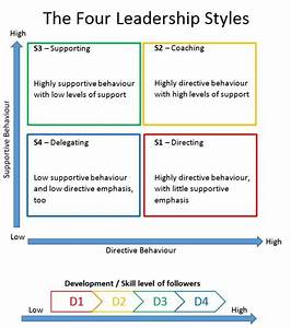 Situational Leadership Theory Understanding How To Be An Effective And