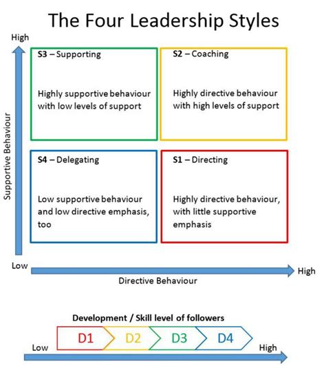 Types Of Leadership And Management Styles Photos