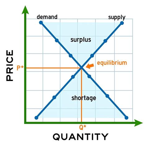 Draw a supply and demand graph. Equilibrium Quantity - Overview, Supply and Demand, Example