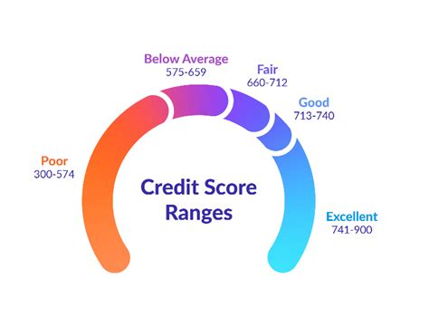 What Is A Credit Score And How Do Credit Scores Work Cashflows And