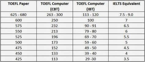 Toefl Conversion Chart A Visual Reference Of Charts Chart Master