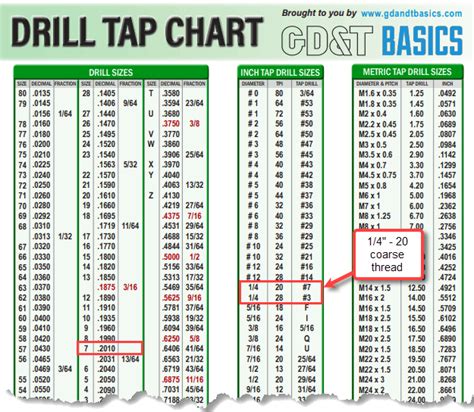 How To Use The Drill Tap Wall Chart Gdandt Basics