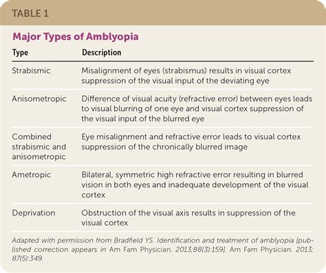 Amblyopia Detection And Treatment Aafp