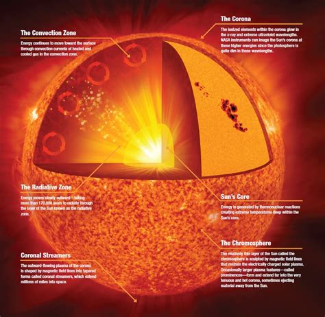 7 Layers Of The Sun Explained Interesting Facts