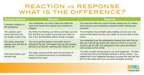 Learn to Respond, Not React | Safety Blog | Tradebe USA