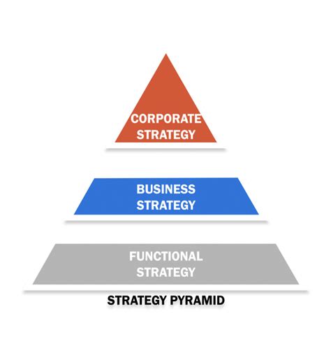 Three Levels Of Strategy Corporate Business And Functional Explained