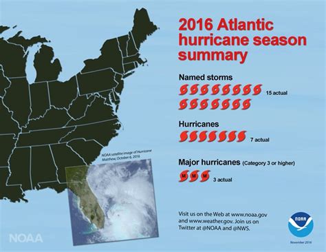First Above Normal Atlantic Hurricane Season Since 2012 Produced Five