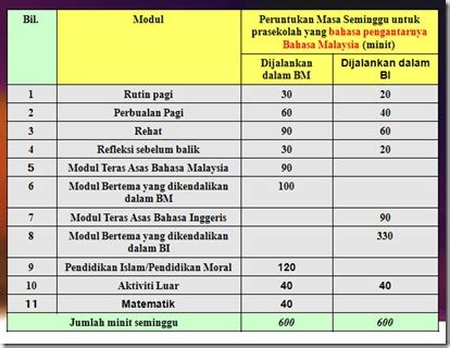 Menghasilkan kurikulum yang berkualiti untuk pendidikan negara yang bertaraf dunia menjelang tahun 2020. Salniza: Kurikulum Prasekolah