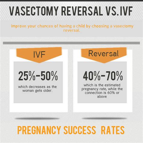 Reversing a vasectomy is costly and may not be successful (eisenberg says about 90 percent are successful when done by urologists with special training in microsurgery). Should I pick Vasectomy Reversal or IVF? | Metrocentre