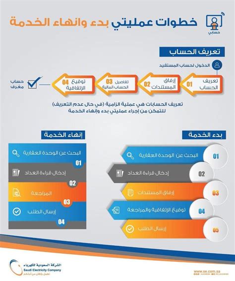 إن كنت ترغب في الاستعلام عن فاتورة الكهرباء السعودية للشهر الهجري الحالي إلكترونيًا فسوف نساعدك بالخطوات التي لا بد وأن تقوم بها على الموقع الإلكتروني لوزارة الكهرباء. الاستعلام عن فاتورة الكهرباء برقم الحساب - الموقع المثالي