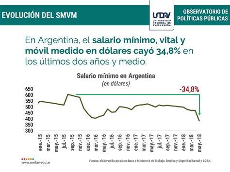 el salario mínimo en dólares cayó 34 8 en la era macri