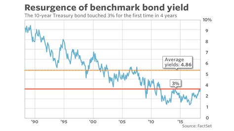 The 10 year treasury rate is the yield received for investing in a us government issued treasury security that has a maturity of 10 year. What it means for the market that the U.S. 10-year ...