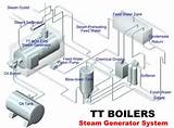 Fire Tube Boiler Parts And Functions