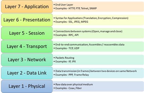 Osi Model The Open Systems Interconnection Model Osi Model Is A Images And Photos Finder