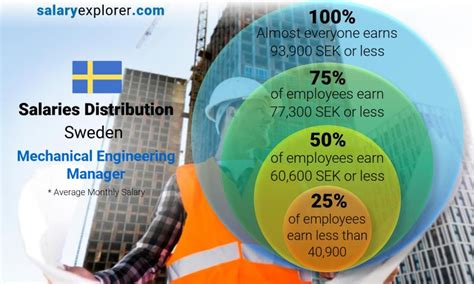 Mechanical Engineering Manager Average Salary In Sweden 2023 The