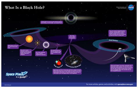 What Is A Black Hole Nasa Space Place