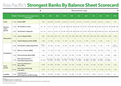 The Strongest Banks By Balance Sheet Scorecard