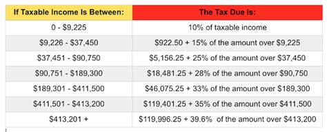 Ready to file and pay your taxes in 2020? IRS Announces 2015 Tax Brackets, Standard Deduction ...