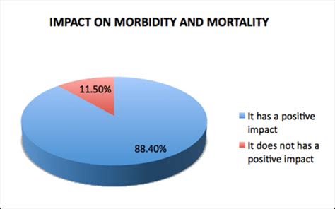 Impact On Morbidity And Mortality Download Scientific Diagram