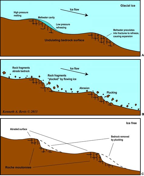 Geology Of Glaciers And Glaciation Intheplaygroundofgiants